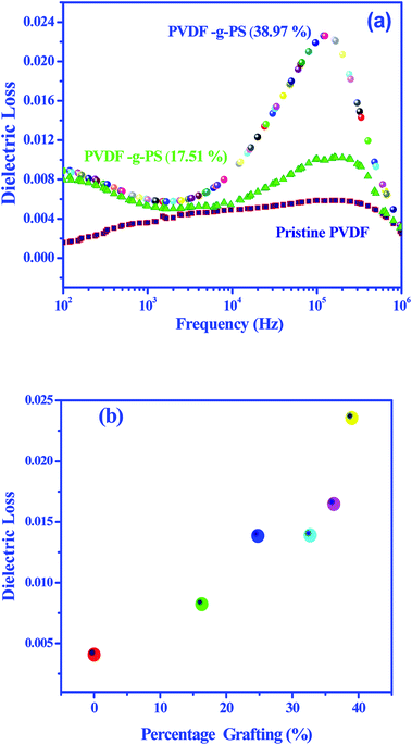 (a) Dependence of dielectric losses on the frequency at room temperature. (b) Effect of the percentage of grafting of PS onto the PVDF at room temperature measured at 100 Hz.