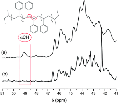 Partial 13C NMR spectra of PS-NH2 showing the (a) presence and (b) absence of head-to-head dimer carbon, αCH. PS-NH2 was prepared at room temperature using HVT with (a) no THF additive and (b) 20% THF final volume, Mn,MALDI = 3790 g/mol. MALDI TOF MS of (a) is shown in Fig. 3 (green chromatogram).