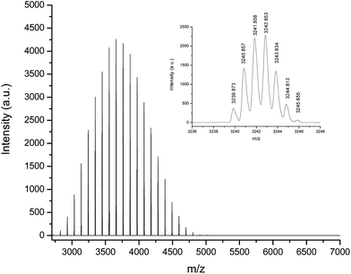 
          MALDI
          TOF mass spectrum of PS-NH2 prepared at room temperature using HVT with 20% THF final volume.