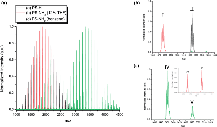 
          MALDI-TOF MS for living poly(styryl)lithium terminated with (a) methanol (black chromatogram), (b) BTDP with THF additive (12% final volume) (red chromatogram), and (c) BTDP in pure hydrocarbon (benzene) (green chromatogram).