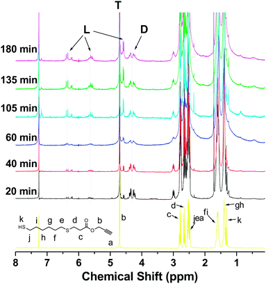 
          1H NMR spectra of precursor obtained by thiol–ene reaction and corresponding HPs at different polymerization times before precipitation. Here, 6.3, 5.6 and 4.58 ppm, CHCH–CH2OOC moiety of L; 4.7 ppm, CH2OOC moiety of T; 4.2–4.4 ppm, CH2OOC moiety of D.