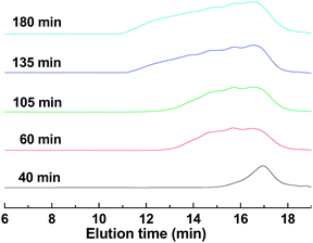 
          GPC curves of HPs at different polymerization times.