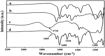 
            FTIR spectra of (a) MO, (b) PIL, (c) FDA, and (d) PMOF3.