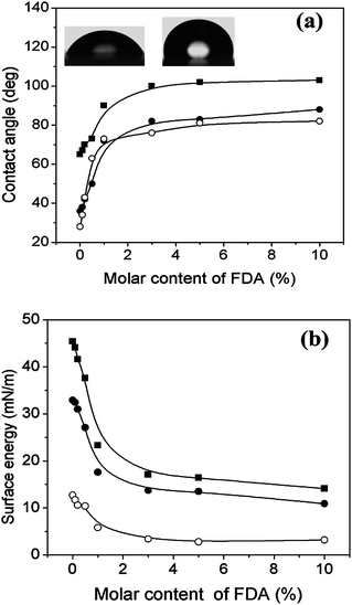 (a) Static contact angles of water (-■-), diiodomethane (-●-), and 5CB (-○-) for complex films with different FDA molar contents. The images in the inset show the changes in the water wettability of the PMOF0 and PMOF5 films. (b) Changes of surface energy (-■-), dispersive energy (-●-) and polar energy (-○-) for the complex films with different molar content of perfluorinated chain.