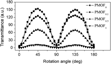 Optical transmittance of LC cells as a function of the rotation angle of the cell between crossed polarizers. The cells were assembled by irradiated PMOF substrates with different FDA content as indicated.