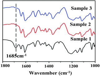 
            FT-IR spectrum of a hierarchical assembly of PMOF complex. Sample x is collected in turn according to the addition sequence of PIL into the mixture of MO and FDA solution.