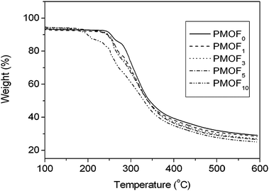 
            TGA of the complexes of PMOF0, PMOF1, PMOF3, PMOF5 and PMOF10.