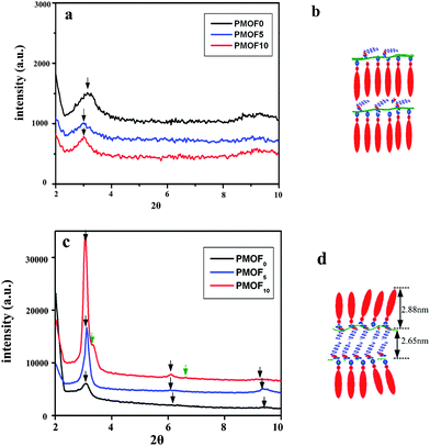 
            Small-angle X-ray diffraction profiles of the complex in different morphology. (a) powder, (c) casting film. (b) and (d) are the corresponding models of molecular arrangement.