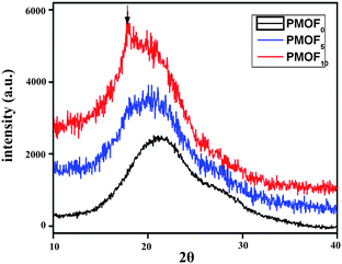 Wide angle X-ray diffraction profiles of casting film of complex.