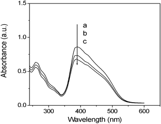 
            UV-Vis spectra of complex films of (a) PMOF0, (b) PMOF5 and (c) PMOF10.