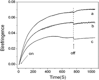 Evolution of the birefringence with time in the complex films (a) PMOF0, (b) PMOF5 and (c) PMOF10 under irradiation with 532 nm linearly polarized light at room temperature. Switching on and off of the pump light are indicated by arrows.