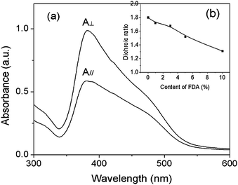 (a) Changes in the polarized absorbance spectra of the PMOF3 film irradiated with a linear polarized laser of 7.2 J cm−2 (λ = 488 nm). A// and A⊥ are absorbance that is parallel and perpendicular, respectively, to the direction of laser polarization (E). Inset graph: (b) changes in the induced dichroic ratio with different FDA molar contents after irradiation of 7.2 J cm−2.