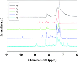 
              1H NMR spectra of P1 to P5.