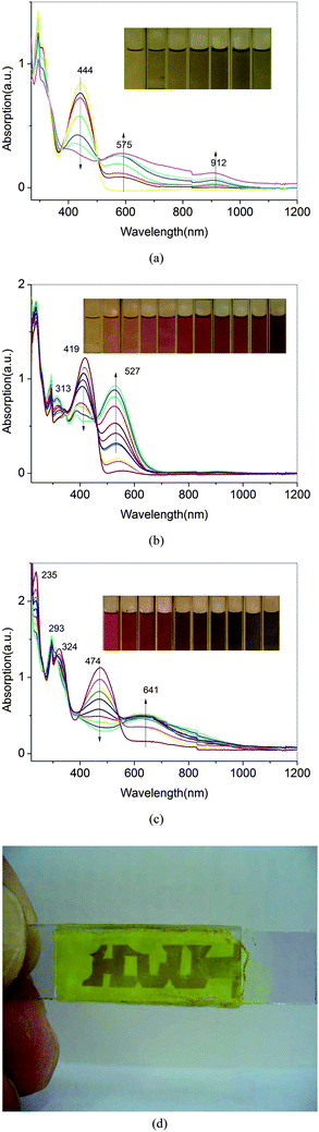 Electrochemical p-type doping electronic absorption spectra of P3(a), P4(b) and P5 (c) between 0.0 and 1.2 V with 0.05 V potential intervals in solution. (d) Photos of a sandwich-type ITO/P4/CH3CN–LiClO4/ITO device in oxidized semiconducting state.