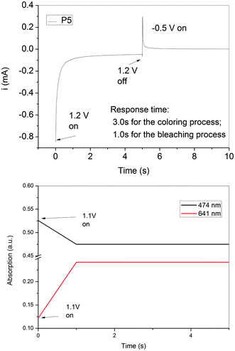 Dynamic changes of the current and transmittance upon switching the potential between −0.5 and 1.1 V (vs.Ag/AgCl) with a pulse width of 10 s applied to the cast film of P5 on the ITO-coated glass slide in MeCN containing 0.1 M LiClO4. The absorption was recorded at 474 and 641 nm, respectively.