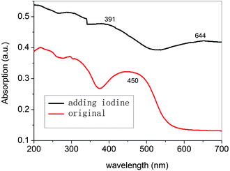 
            UV-visible
            absorption spectra of the CHCl3 solution-cast thin films of P3 in (A) neutral form and (B) iodine-doped form.