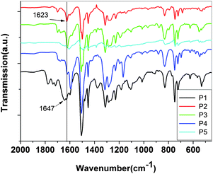 
              FT-IR spectra of P1 to P5.