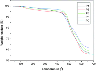 
            TG diagrams of P1 to P5.