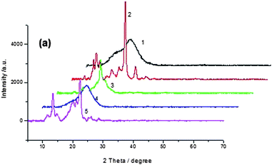 
            XRD spectra of P1 to P5.