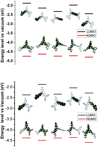 Pictorial representations of the electron density in the frontier molecular orbitals of repetition units for P1 to P5 (upper) and Pa to Pe (lower) in order.