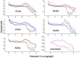 C–V curves of polyazomethines and monomers (curves in color are P1 to P5 and in black are Pa to Pb).