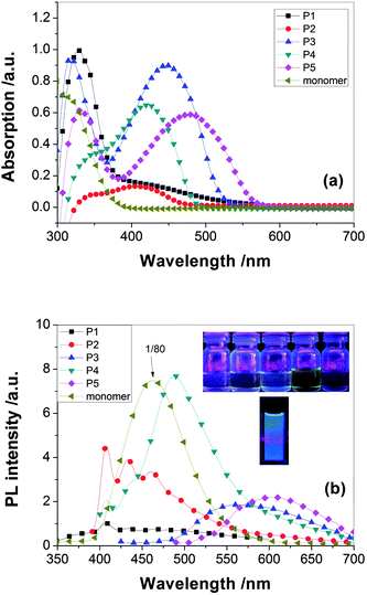 UV and PL spectra of P1–P5.