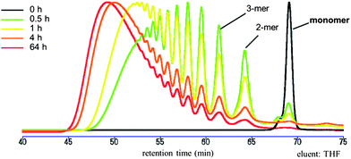 Analytical GPC charts of 5 (before polymerization; black line) and 6 (after polymerization; coloured lines).