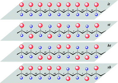 Four stereomicrostructures of tactic 1- or 1,1-disubstituted vinyl or vinylidene polymers.