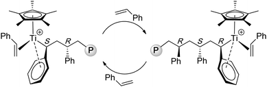 Proposed propagating species and chain-end stereocontrol in the syndiospecific polymerization of styrene by half-titanocene catalysts.