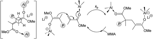 Single-site, syndioselective anionic polymerizationvia bimolecular propagation regulated by aluminum Lewis acids.