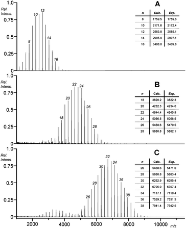 
            MALDI-TOF MS analysis of P(l-BMA)s ([M]/[I] = 50) prepared by ROP of l-malOCA ([l-malOCA]0 = 0.32 M) catalyzed with pyridine at; 2.5 : 1 to neo-pentanol (A), 20 : 1 to neo-pentanol (B) and 50 : 1 to neo-pentanol (C).