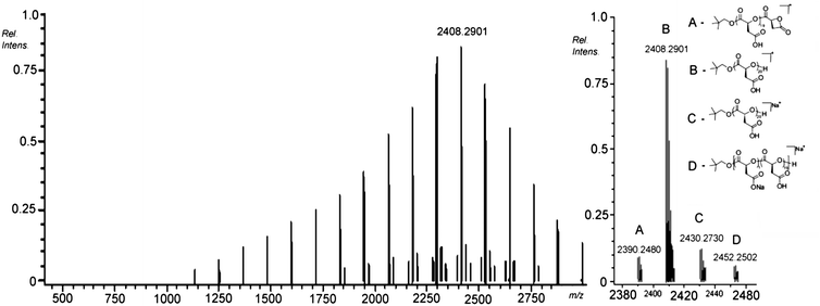 Deconvoluted ESI MS of a PMA ([M]/[I] = 20) (Mn = 1 100 g mol−1; PDI = 1.10) prepared through the hydrogenation of P(l-BMA)20 prepared by ROP of l-malOCA ([l-malOCA]0 = 0.32 M) catalyzed with 5 mol% pyridine using neo-pentanol as the initiator. Right-hand side: expanded region between m/z = 2380 and 2480.