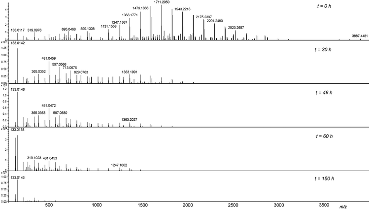 
            ESI MS analysis of the degradation of PMA ([M]/[I] = 15) ([PMA15]0 = 0.36 mmol L−1) in H2O at room temperature.