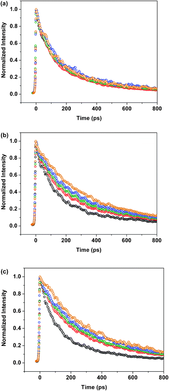 Fluorescence decay profiles of (a) 3a, (b) 3b, and (c) 4 in different ratios of n-hexane/THF: 0/100 (black), 50/50 (red), 67/33 (green), 75/25 (blue), and 80/20 (brown).