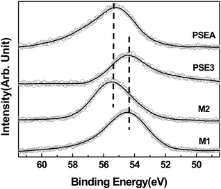 X-Ray photoelectron (Se 3d orbital) spectra of PSEA, PSE3, M1 (1,3-dimethyl-imidazoline-2-selenone) and M2 which were measured using synchrotron radiation with an incident beam energy (hν) of 400 eV and an emission angle (θe) of 0°. The black solid lines denote the smoothed spectra as a guide.