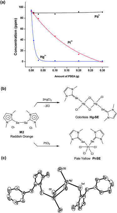 Comparison of adsorption ability for Hg2+(95 ppm) and Pt2+ (92 ppm) against Pb2+ (95 ppm) by PSEA (a) and the model reactions of Hg2+ and Pt2+ adsorption by PSEA (b) and X-ray structure of benzyl-analogue of Hg–SE (c).