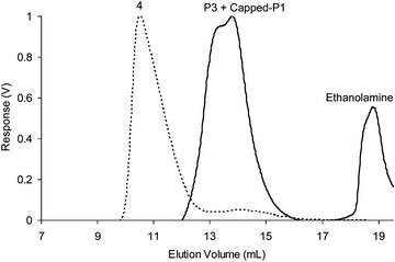 Differential refractive index (dRI) GPC traces (in THF at 1.0 mL min−1) displaying the disassembly of nanogels obtained from experiment 4 (1 wt % of P5 and P7).