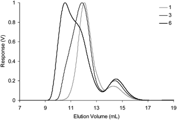 Differential refractive index (dRI) GPC traces for experiments 1, 3 and 6 in THF (1.0 mL min−1). Traces for experiments 2, 4 and 5 have been omitted for clarity.