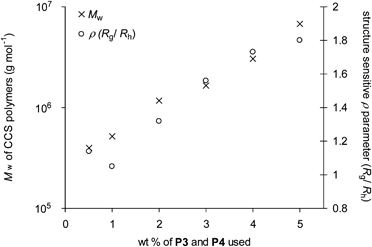 The dependence of Mw and ρ of the CCS polymers obtained from cross-linking equimolar amounts of polymers P3 and P4 at different concentrations.