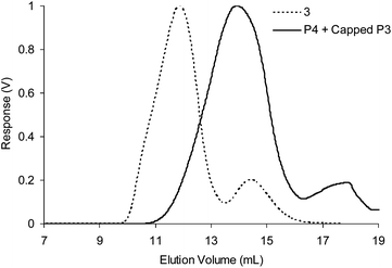 Differential refractive index (dRI) GPC traces indicating the decomposition of the CCS polymers prepared in Table 1 experiment 3 (dashed line) into block copolymers (solid line) after the addition of propylamine.