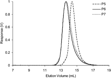 Differential refractive index (dRI) GPC traces (in THF at 1.0 mL min−1) of functional copolymers P5–P7.