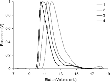 Differential refractive index (dRI) GPC traces (in THF at 1.0 mL min−1) for experiments 1–4. Traces for experiments 5 and 6 have been omitted for clarity as they posses similar elution volumes as experiment 4 suggesting that at high molecular weights the product assemblies are above the cut-off limit of the columns.