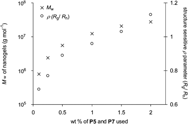 The dependence of Mw and ρ of the nanogels obtained by cross linking on the wt % of polymer P5 and P7 used.