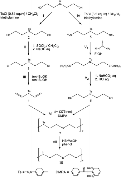 Total synthetic route of poly(N-tosyl-ethylene imine-alt-ethylene sulfide) (7) and deprotection. Diethanolamine is the starting material for both monomers, 4 and 6. The synthetic procedures are described in the ESI, and 1H NMR spectra of the intermediate compounds, 2, 3, 4, 5, and 6, are also shown there.