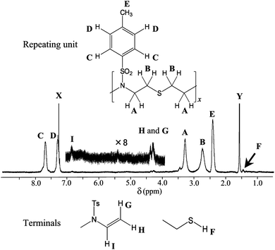 
          1H NMR spectrum of 7 with assignment of observed peaks: A–E, from the repeating unit; F–I, from the terminal groups; X and Y, from CHCl3 and water immixed in the solvent, CDCl3, respectively.