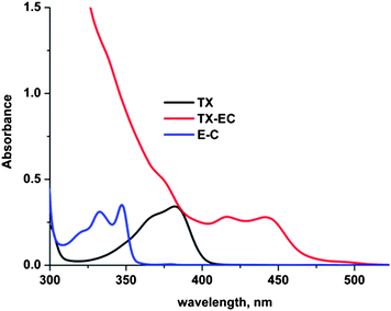 UV spectra of TX-EC, TX, and EC at equal concentrations (1.0 × 10−5 M) in CH2Cl2.