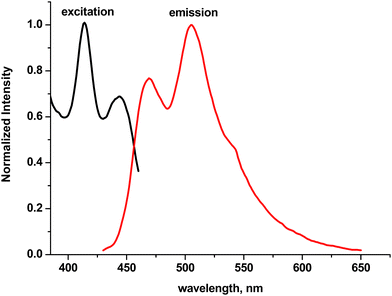 Fluorescence excitation and emission spectra of TX-EC in CH2Cl2; λexc = 415 nm.