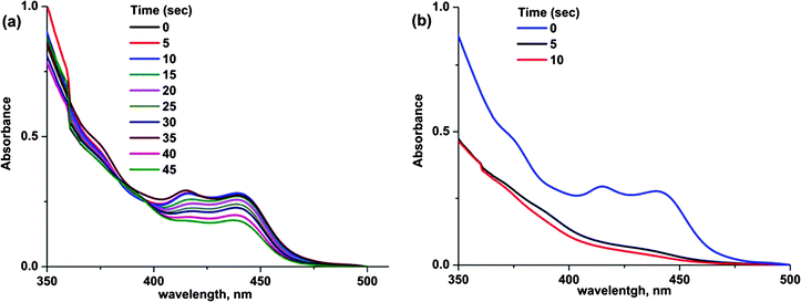 Photobleaching of TX-EC (1.0 × 10−5 M) in CH2Cl2 in the presence (a) and absence (b) of TEA (1.0 × 10−4 M).