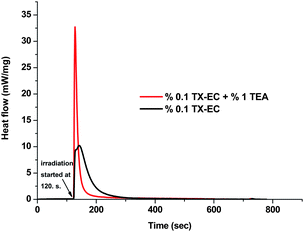 Photo-DSC profiles for the photopolymerization of TMPTA irradiated at 30 °C by UV light with an intensity of 58 mW cm−2.