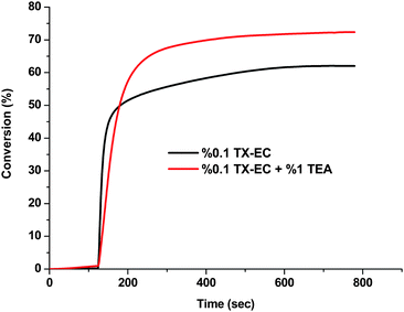 Conversion vs. time curves for the photopolymerization of TMPTA irradiated at 30 °C by UV light with an intensity of 58 mW cm−2.